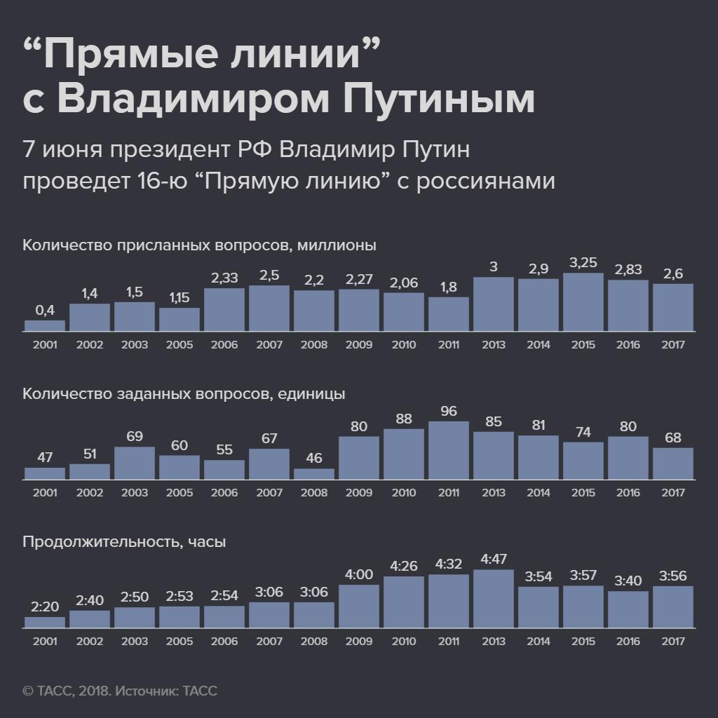 InfografikaPutin