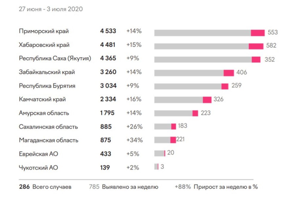 ДФО 2020. 2 Достижения ДФО за последние 5 лет. Онлайн форум ДФО 2020.